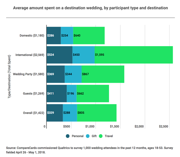 8 Ways To Save Money When Attending A Destination Wedding Loanry