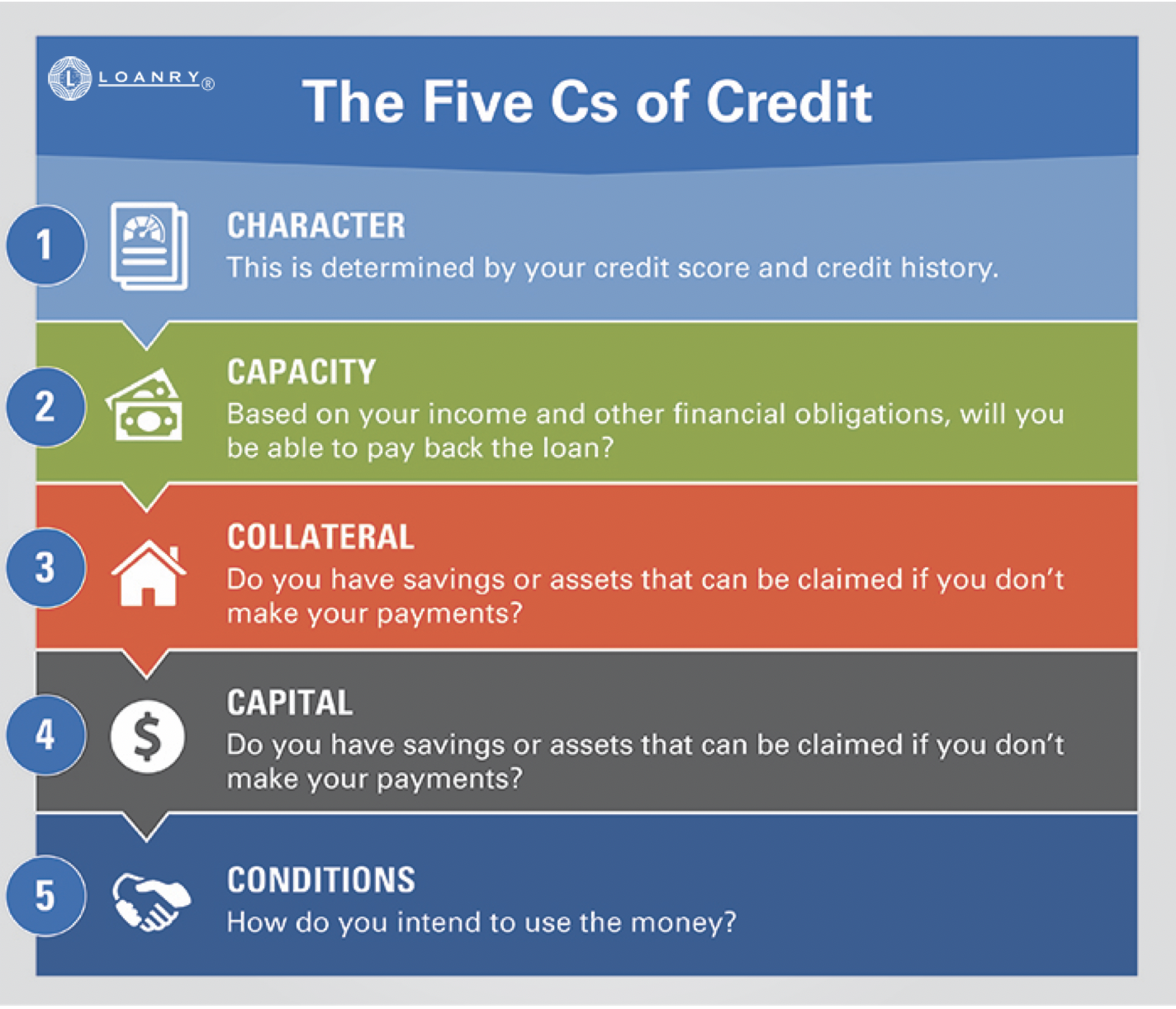 Your A+ Guide to the Five C's of Credit | Loanry