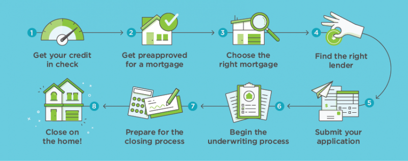 Mortgage Loan Basics Spelled Out: Lending 101 | Loanry