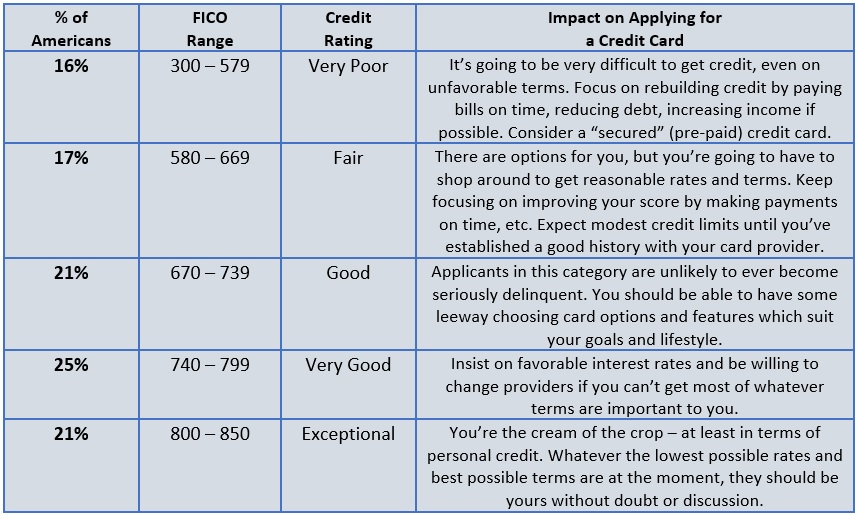 Credit Card Comparison Chart 4150