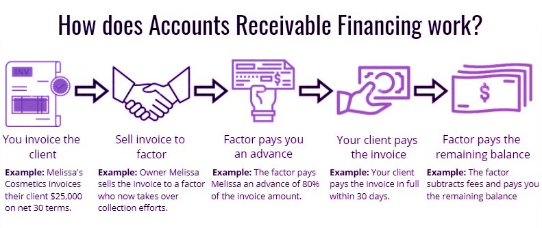 Accounts Receivable Financing to Bridge The Short Distance ...