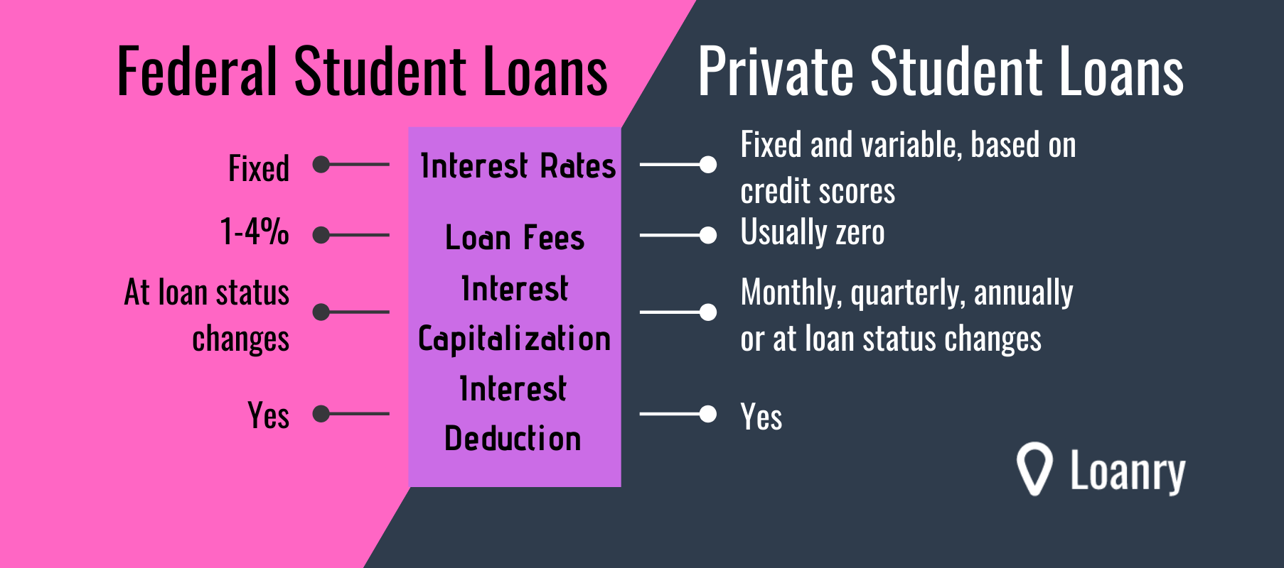 We Did The Homework on the Top 7 Student Loan Lenders | Loanry